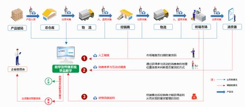 防竄貨管理系統(tǒng)是什么 如何防止產(chǎn)品竄貨