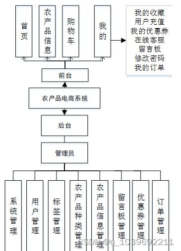 基于微信小程序的農(nóng)產(chǎn)品電商系統(tǒng)的設(shè)計(jì)與實(shí)現(xiàn)論文